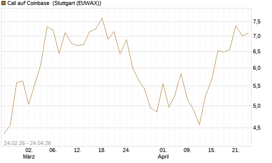 Call auf Coinbase [UBS AG (London)] Chart
