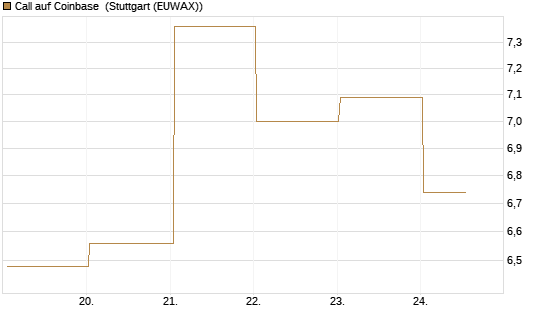 Call auf Coinbase [UBS AG (London)] Chart