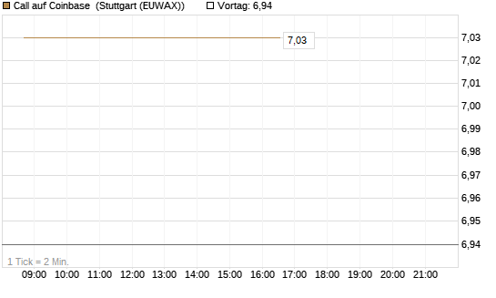 Call auf Coinbase [UBS AG (London)] Chart