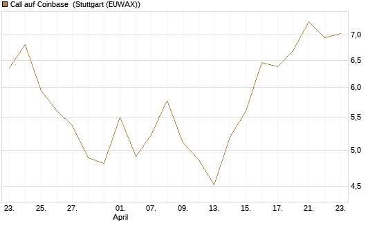 Call auf Coinbase [UBS AG (London)] Chart