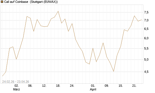 Call auf Coinbase [UBS AG (London)] Chart