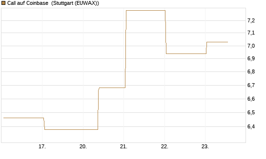 Call auf Coinbase [UBS AG (London)] Chart