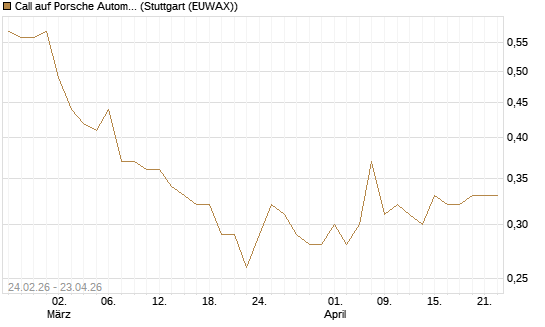 Call auf Porsche Automobil Holding SE Vz [UBS AG (London)] Chart