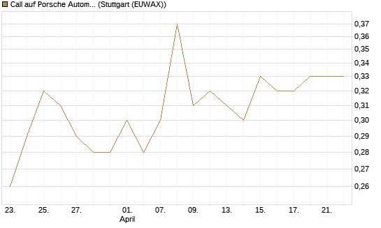 Call auf Porsche Automobil Holding SE Vz [UBS AG (London)] Chart
