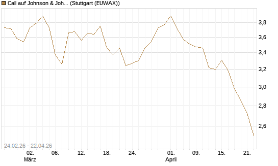 Call auf Johnson & Johnson [UBS AG (London)] Chart