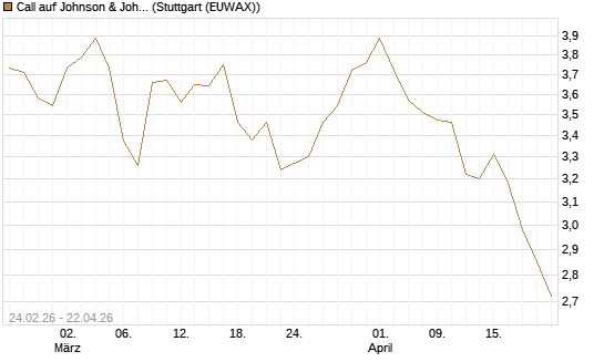 Call auf Johnson & Johnson [UBS AG (London)] Chart
