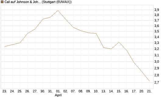 Call auf Johnson & Johnson [UBS AG (London)] Chart