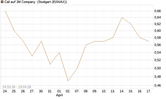 Call auf 3M Company [UBS AG (London)] Chart