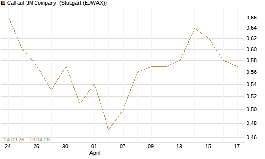 Call auf 3M Company [UBS AG (London)] Chart