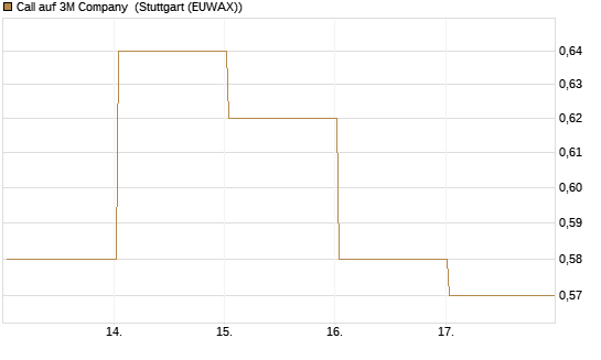 Call auf 3M Company [UBS AG (London)] Chart