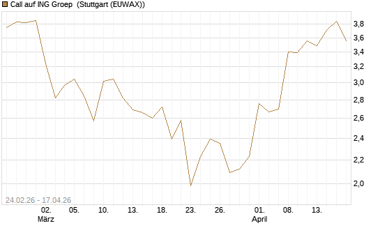 Call auf ING Groep [UBS AG (London)] Chart