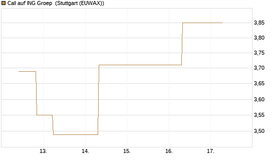 Call auf ING Groep [UBS AG (London)] Chart