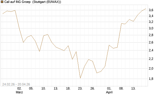 Call auf ING Groep [UBS AG (London)] Chart