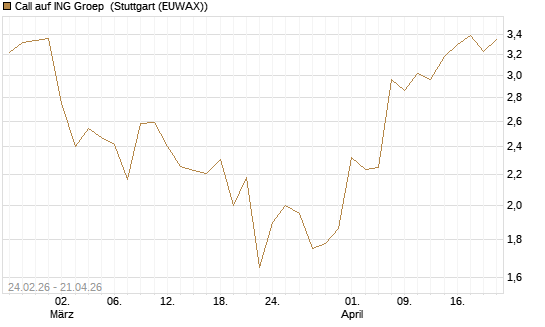 Call auf ING Groep [UBS AG (London)] Chart