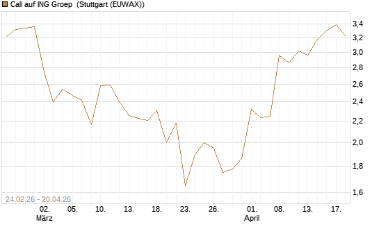 Call auf ING Groep [UBS AG (London)] Chart
