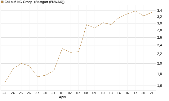 Call auf ING Groep [UBS AG (London)] Chart
