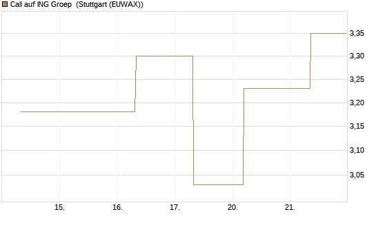 Call auf ING Groep [UBS AG (London)] Chart