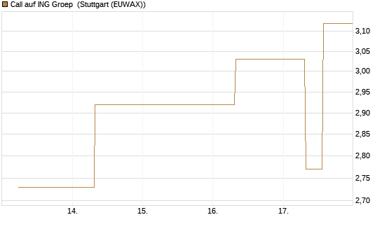 Call auf ING Groep [UBS AG (London)] Chart