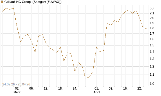 Call auf ING Groep [UBS AG (London)] Chart