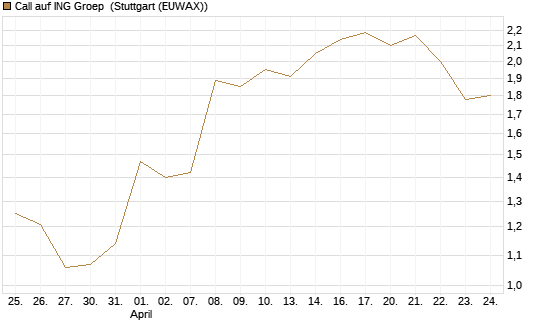 Call auf ING Groep [UBS AG (London)] Chart