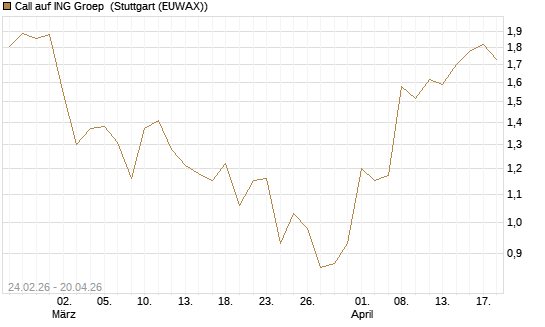 Call auf ING Groep [UBS AG (London)] Chart