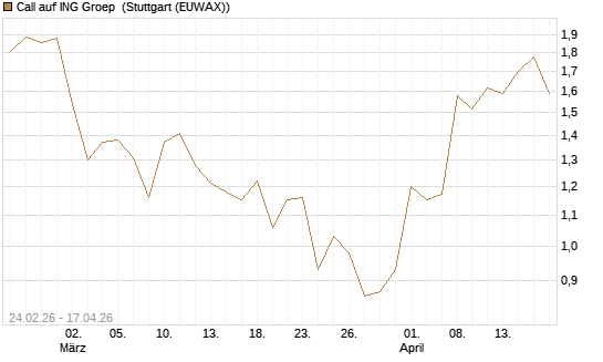 Call auf ING Groep [UBS AG (London)] Chart