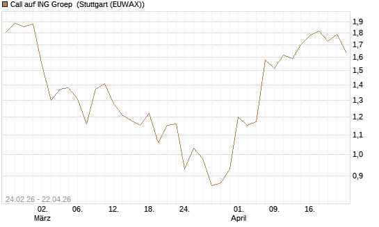 Call auf ING Groep [UBS AG (London)] Chart