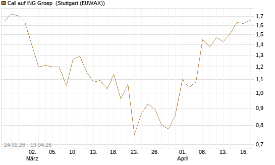 Call auf ING Groep [UBS AG (London)] Chart