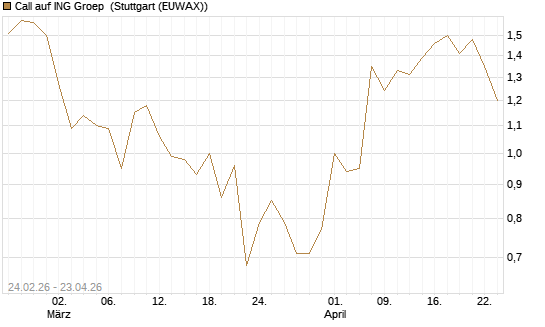 Call auf ING Groep [UBS AG (London)] Chart