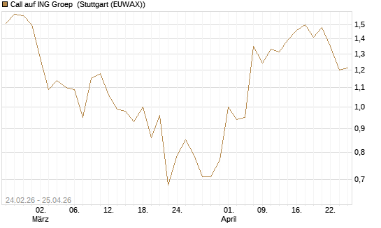 Call auf ING Groep [UBS AG (London)] Chart