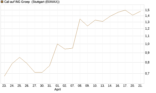 Call auf ING Groep [UBS AG (London)] Chart