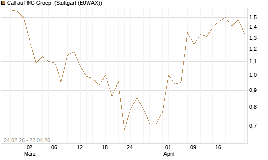 Call auf ING Groep [UBS AG (London)] Chart