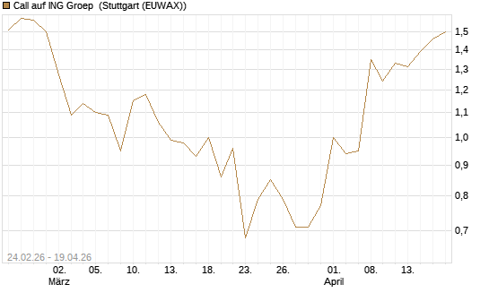 Call auf ING Groep [UBS AG (London)] Chart