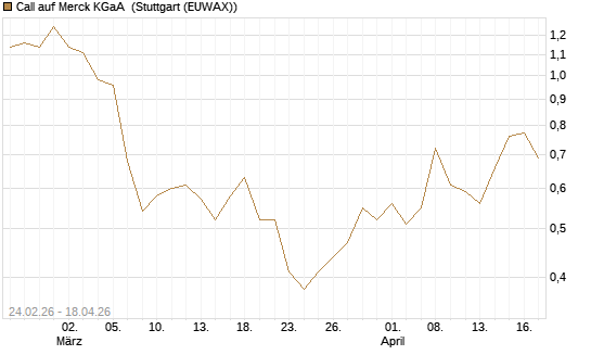 Call auf Merck KGaA [UBS AG (London)] Chart