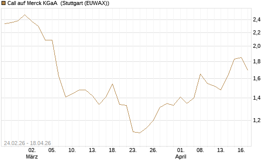 Call auf Merck KGaA [UBS AG (London)] Chart