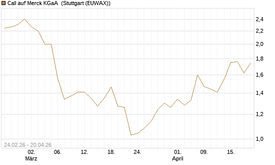 Call auf Merck KGaA [UBS AG (London)] Chart