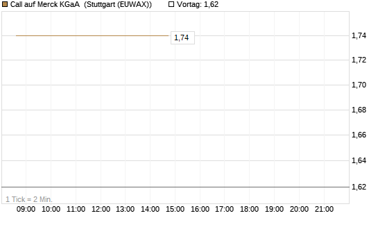 Call auf Merck KGaA [UBS AG (London)] Chart