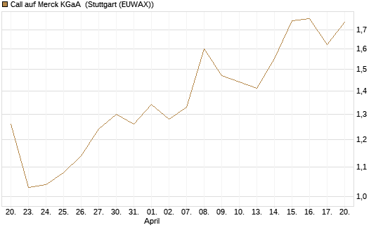 Call auf Merck KGaA [UBS AG (London)] Chart