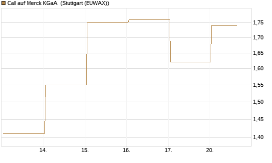 Call auf Merck KGaA [UBS AG (London)] Chart