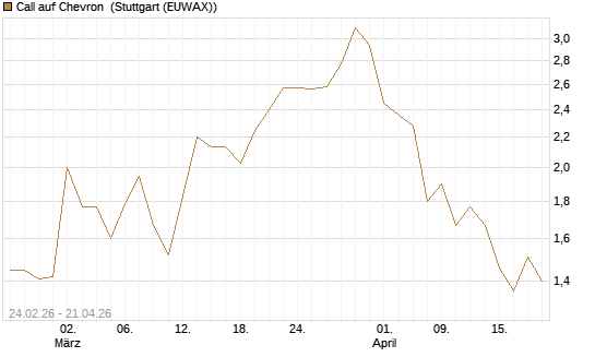 Call auf Chevron [UBS AG (London)] Chart