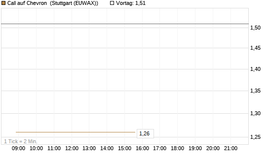 Call auf Chevron [UBS AG (London)] Chart