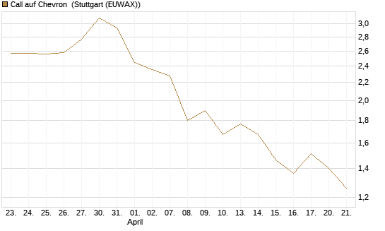 Call auf Chevron [UBS AG (London)] Chart