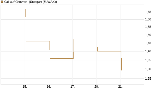 Call auf Chevron [UBS AG (London)] Chart
