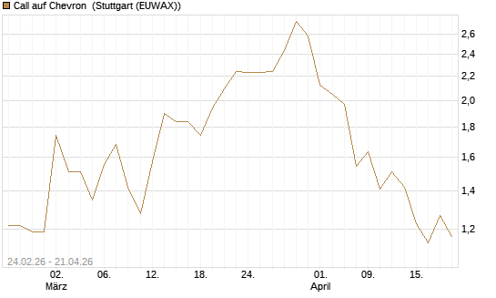Call auf Chevron [UBS AG (London)] Chart