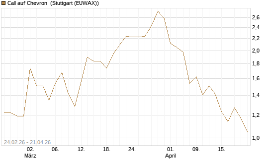 Call auf Chevron [UBS AG (London)] Chart