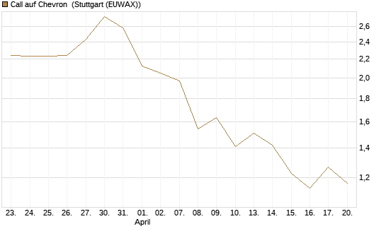 Call auf Chevron [UBS AG (London)] Chart