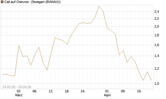 Call auf Chevron [UBS AG (London)] Chart