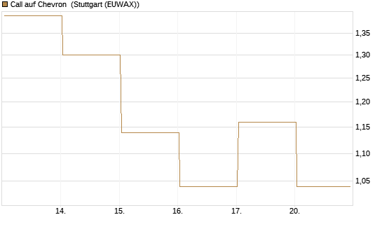 Call auf Chevron [UBS AG (London)] Chart