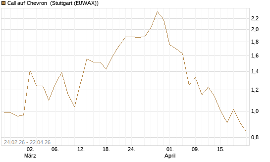 Call auf Chevron [UBS AG (London)] Chart