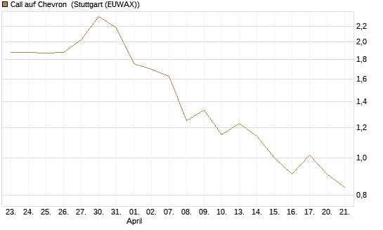 Call auf Chevron [UBS AG (London)] Chart
